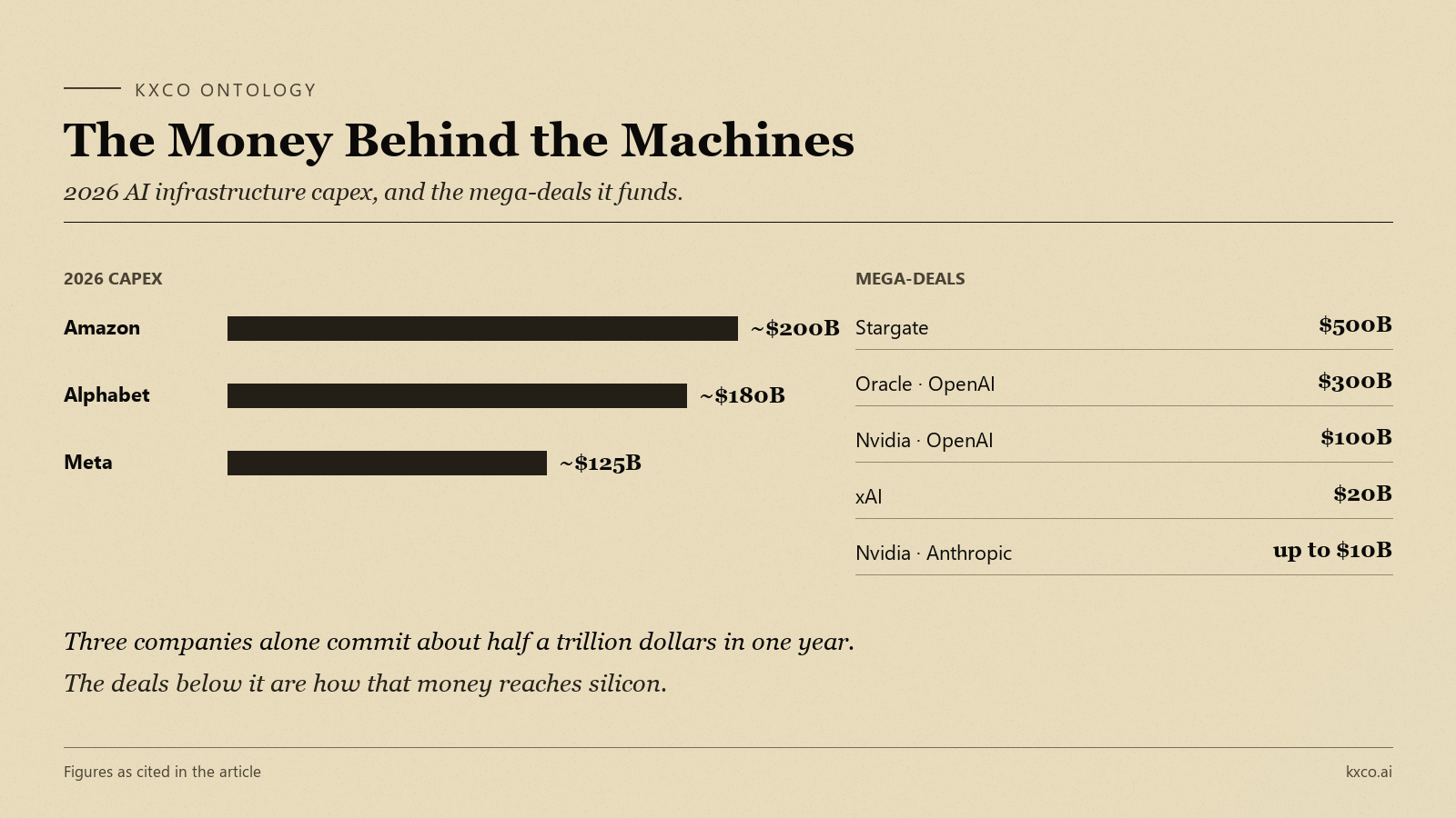 The Money Behind the Machines, 2026 AI infrastructure capex and mega-deals: Amazon ~$200B, Alphabet ~$180B, Meta ~$125B; Stargate $500B, Oracle-OpenAI $300B, Nvidia-OpenAI $100B, xAI $20B, Nvidia-Anthropic up to $10B