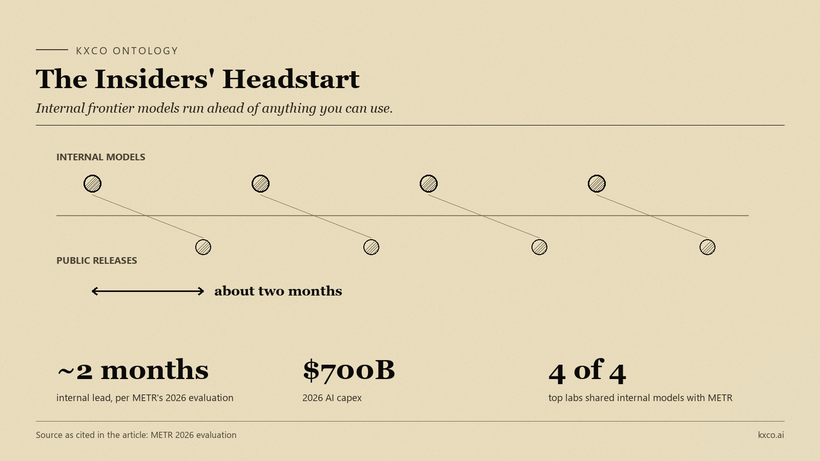The Insiders' Headstart, internal frontier models run about two months ahead of public releases, per METR's 2026 evaluation; $700B of 2026 AI capex; all four top labs shared internal models with METR