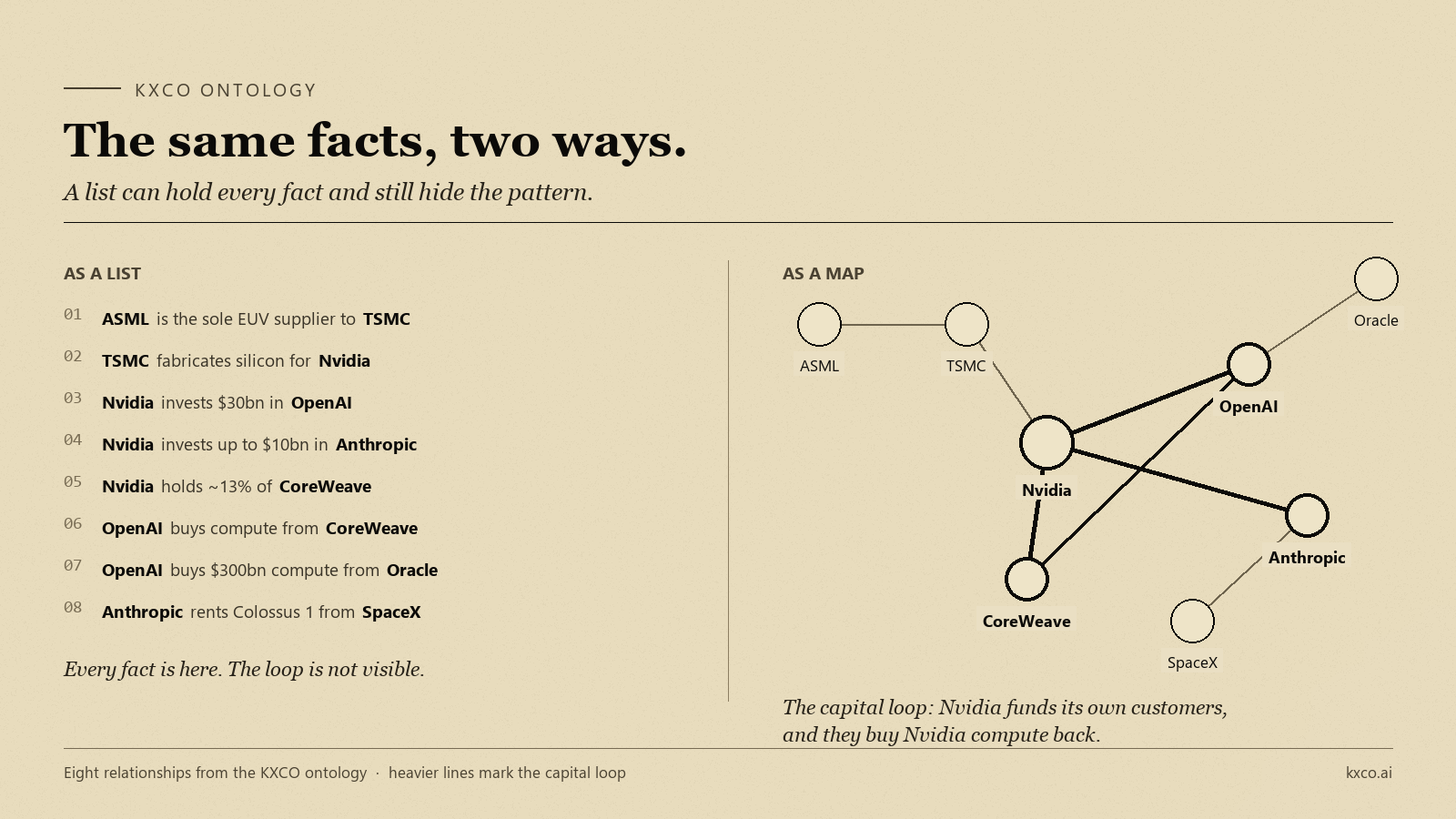 The same facts, two ways. On the left, eight relationships between AI companies written as a plain list, where the circular flow of capital is hidden. On the right, the same eight facts drawn as an ontology graph, where a heavy ink loop of capital circling from Nvidia through its customers and back is immediately visible.