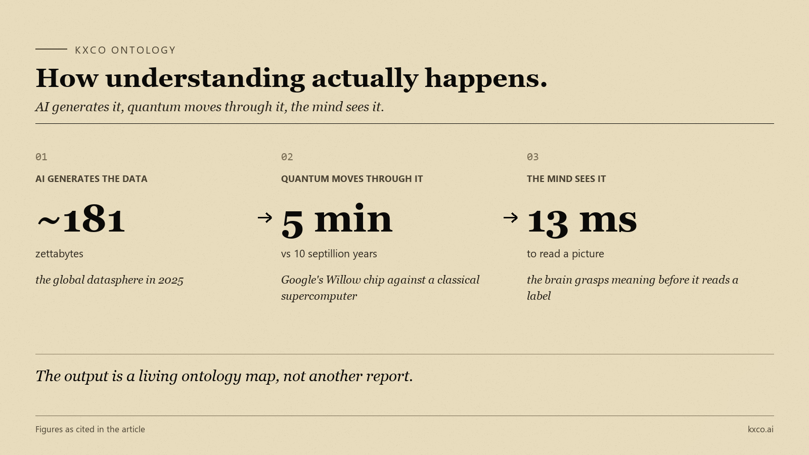 How understanding actually happens. Three stages shown left to right: AI generates the data, with the global datasphere reaching about 181 zettabytes in 2025; quantum moves through it, with Google's Willow chip running in five minutes a task a classical supercomputer would need an estimated ten septillion years to finish; and the mind sees it, with the brain reading the meaning of a picture in as little as 13 milliseconds. The output is a living ontology map.
