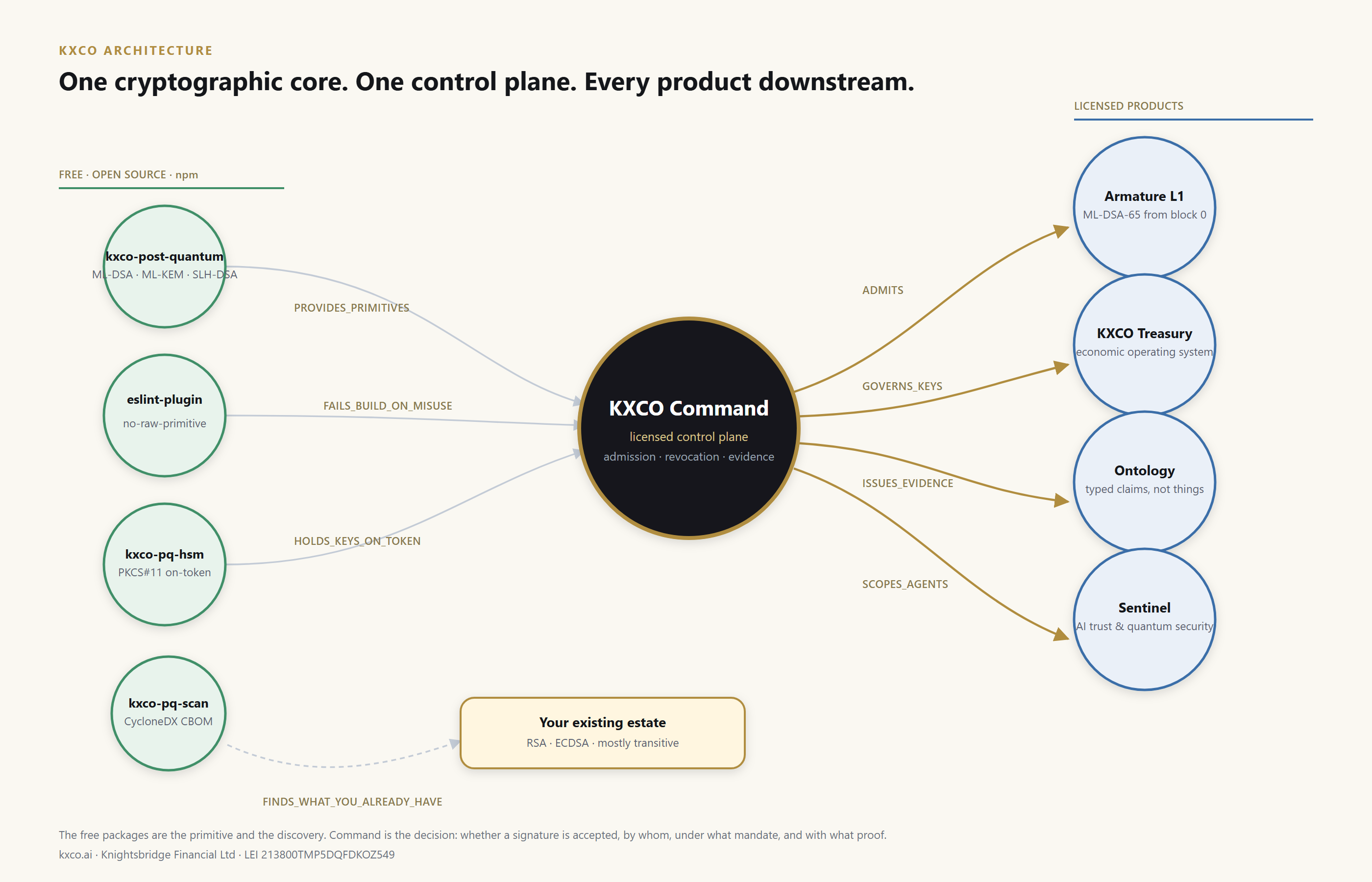 Graph of the KXCO architecture: the free npm packages provide primitives, build enforcement and on-token key custody to KXCO Command, which in turn admits, governs keys for, issues evidence to and scopes agents across Armature L1, KXCO Treasury, the Ontology and Sentinel.