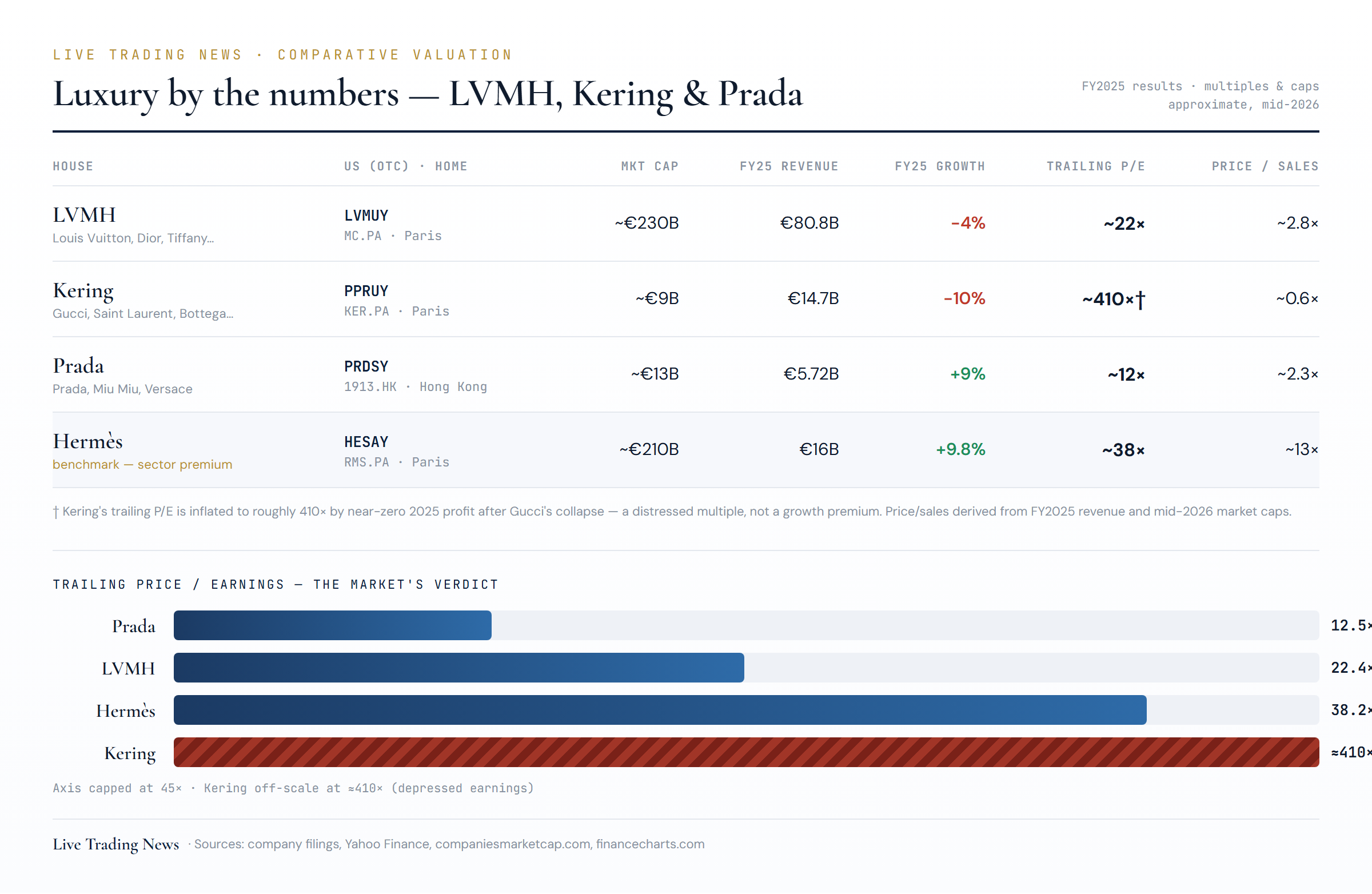 Comparative valuation of LVMH, Kering, Prada and Hermès — US and home tickers, market cap, FY2025 revenue and growth, trailing P/E and price/sales.