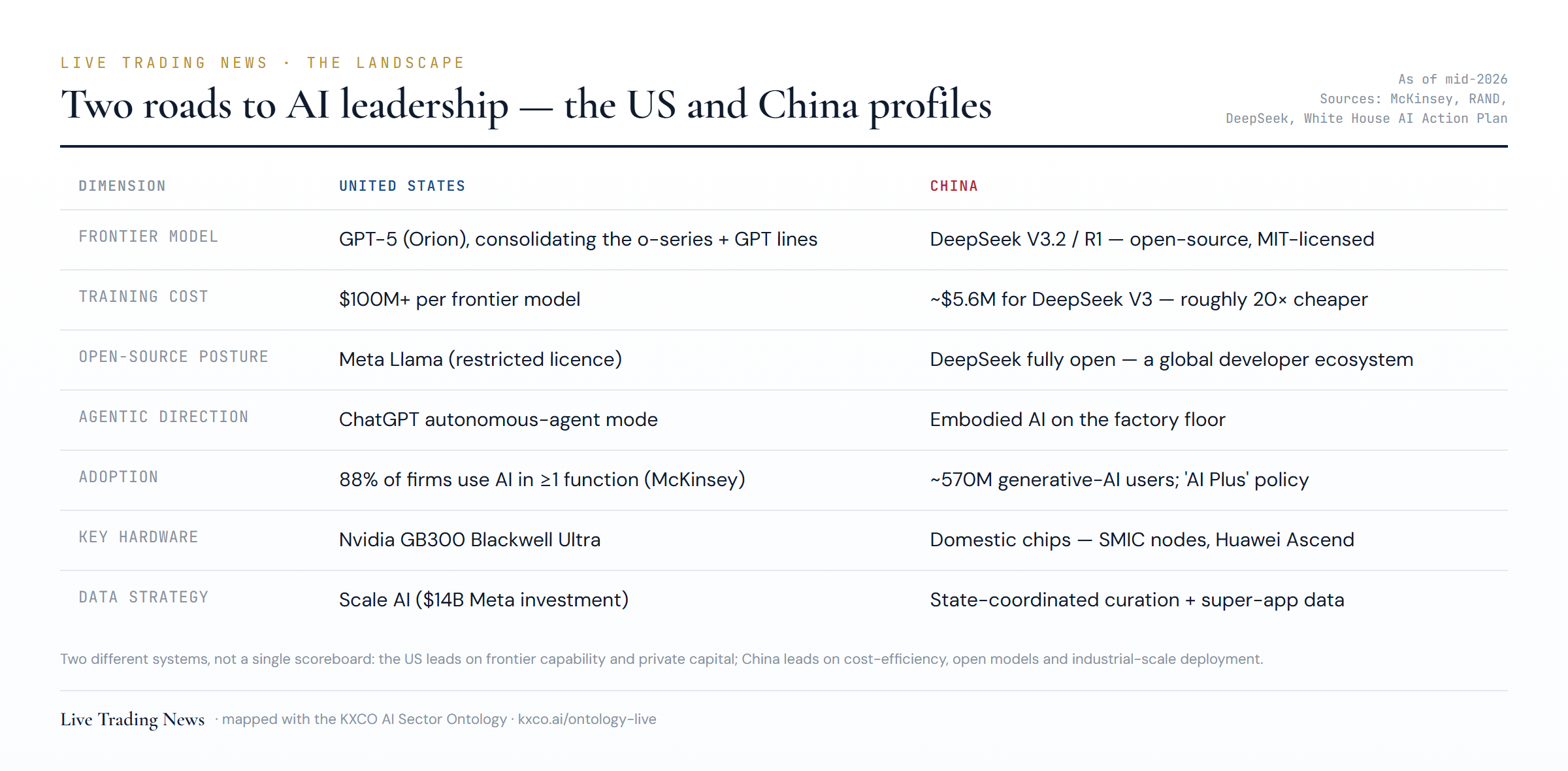 Two roads to AI leadership — the US and China profiles across models, cost, openness, hardware and data.
