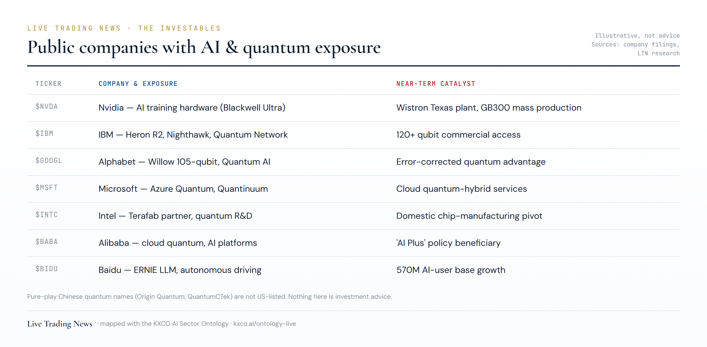 Public companies with AI and quantum exposure — tickers, exposure and catalysts.