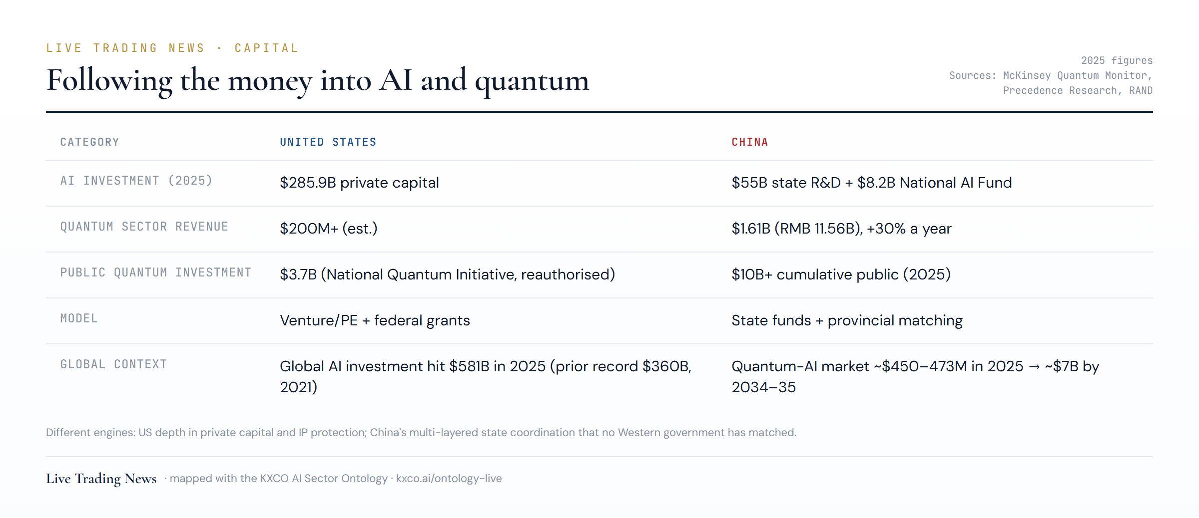 Following the money — AI and quantum investment models, US and China.
