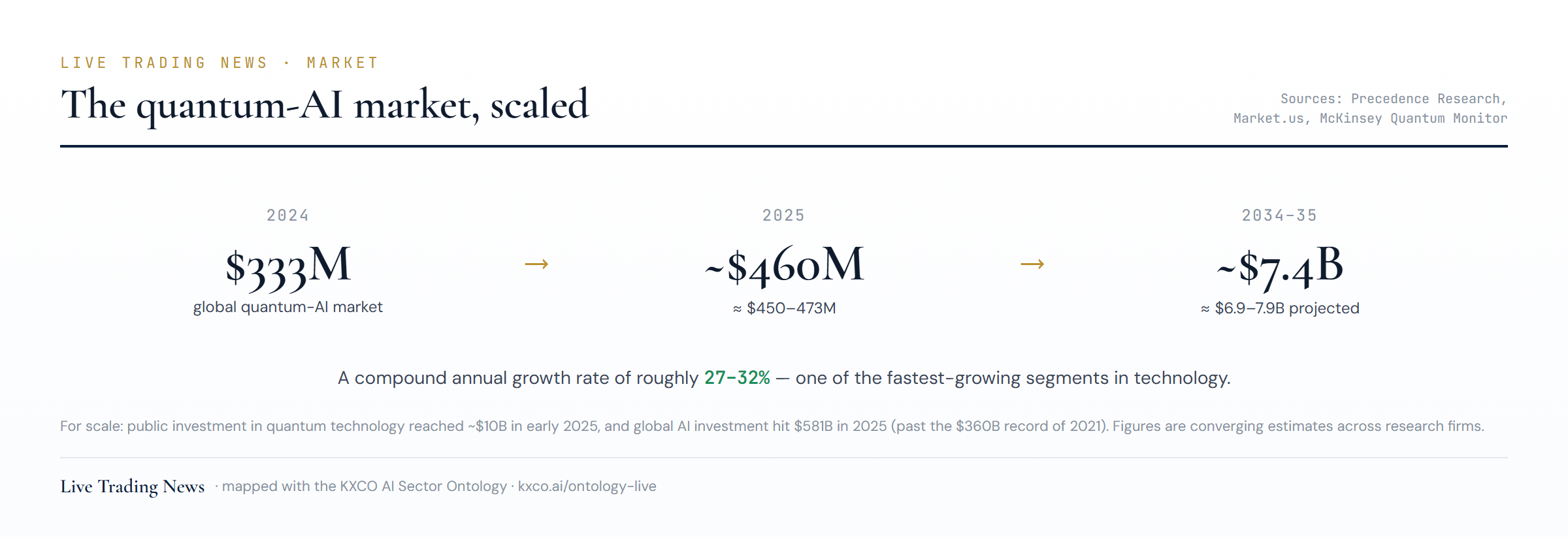 The quantum-AI market, scaled — 2024 to the mid-2030s projection.