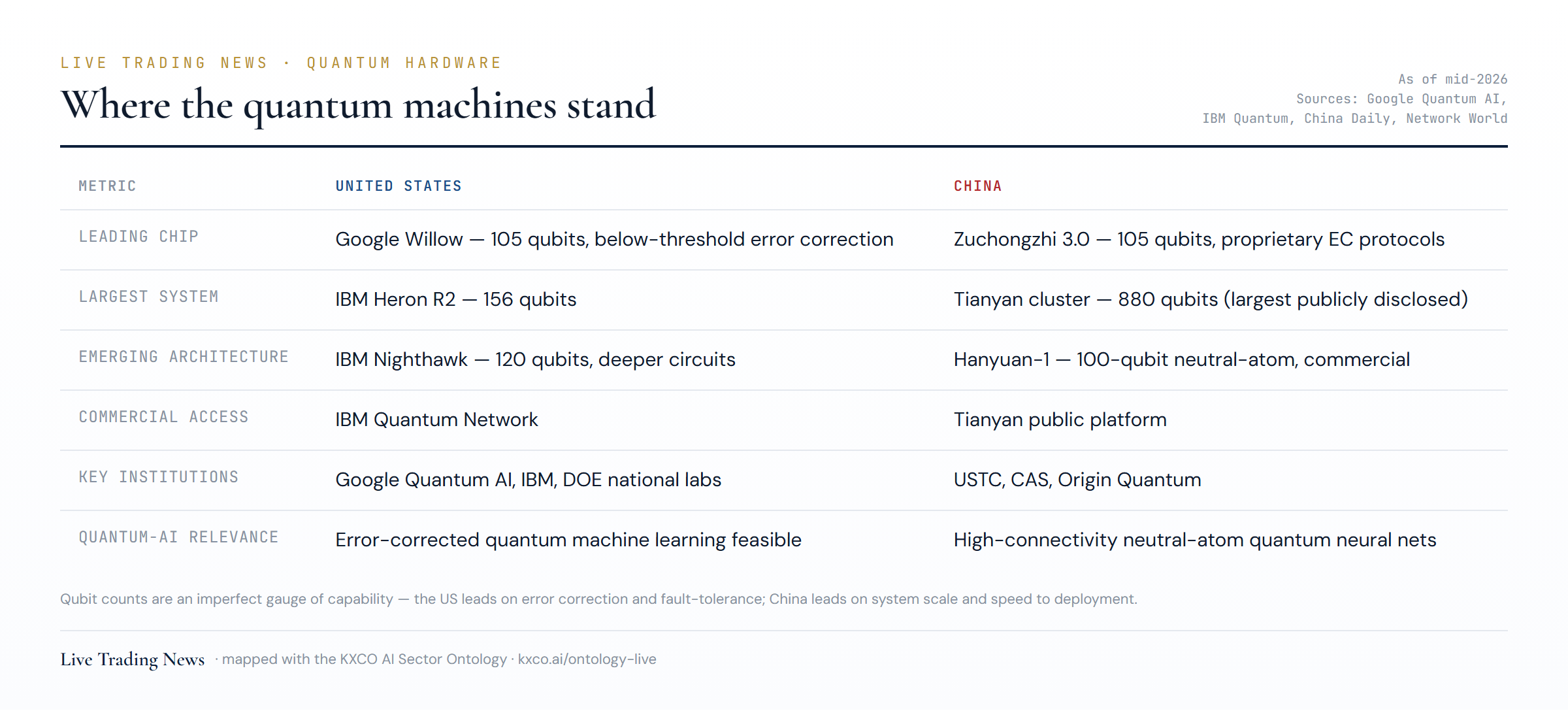 Where the quantum machines stand — leading chips, largest systems and commercial access, US and China.