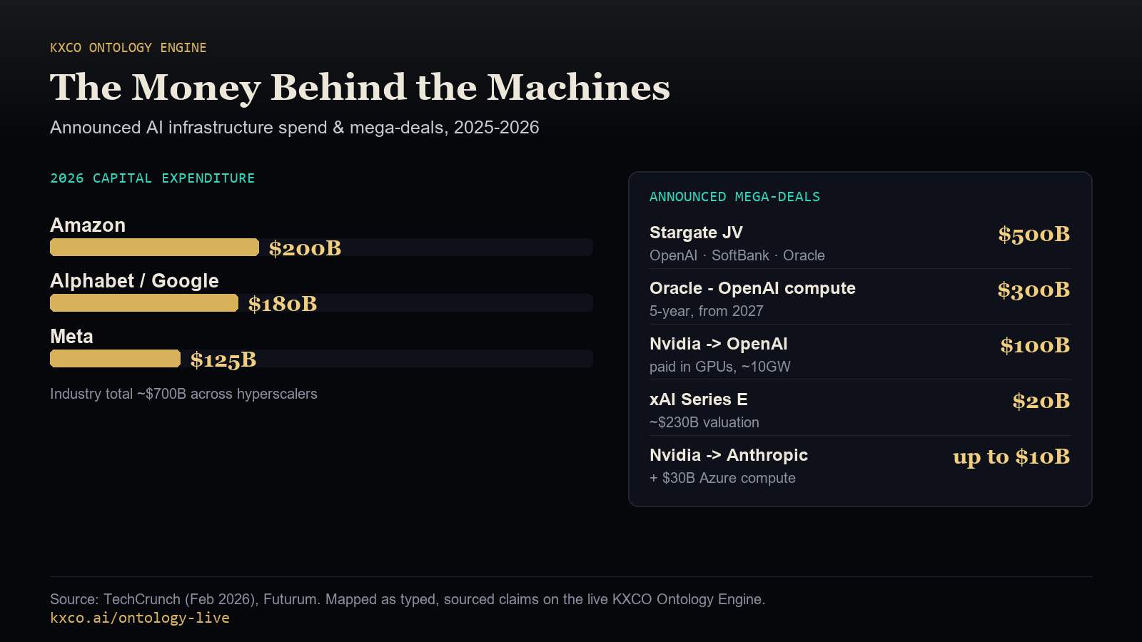 The Money Behind the Machines — announced AI infrastructure spend and mega-deals, 2025-2026