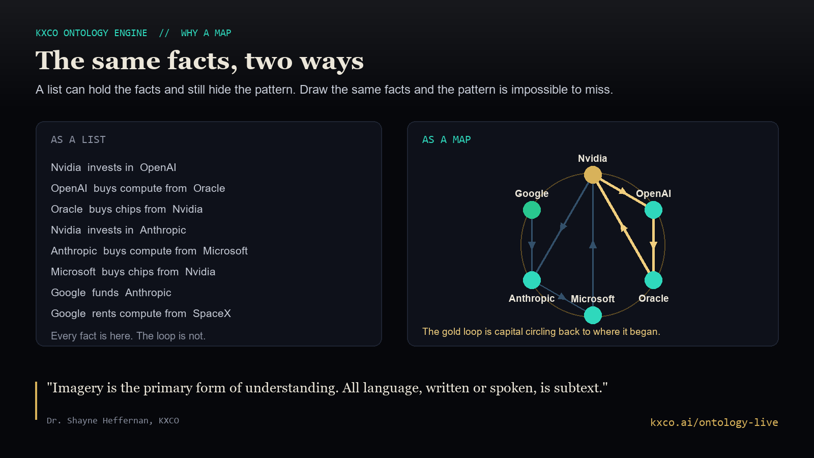 The same facts shown two ways: as a plain list where a circular flow of capital is hidden, and as an ontology map where the gold loop of money circling from Nvidia through its customers and back is immediately visible.