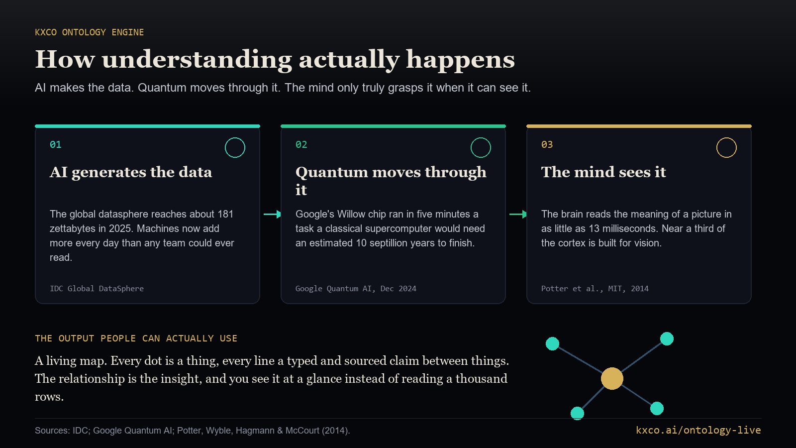 How understanding actually happens: AI generates the data, quantum moves through it, and the human mind grasps it when it can see it, with the ontology as the layer that turns the output of the first two into something the third can read.
